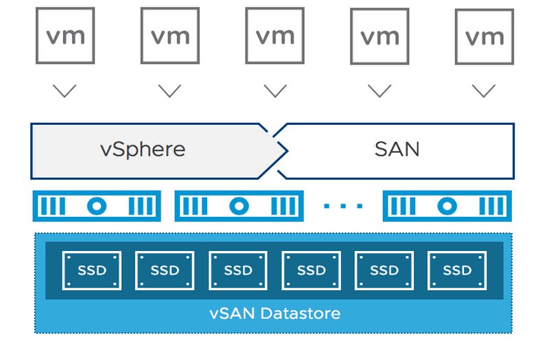 Ưu điểm khi sử dụng VMware vSphere với SAN