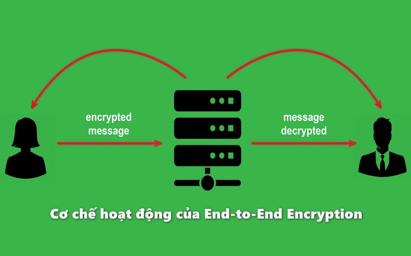 Cơ chế hoạt động của End-to-End Encryption