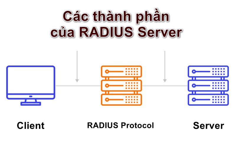 thành phần của RADIUS Server