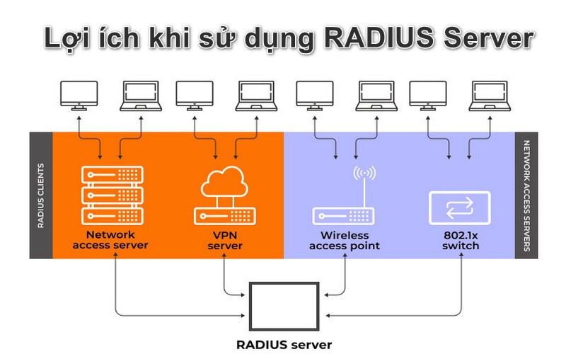 Lợi ích khi sử dụng RADIUS Server