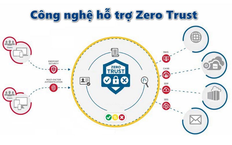 Công nghệ hỗ trợ Zero Trust