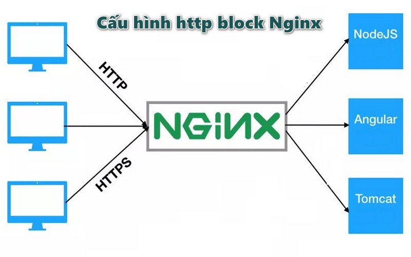 cấu hình http block