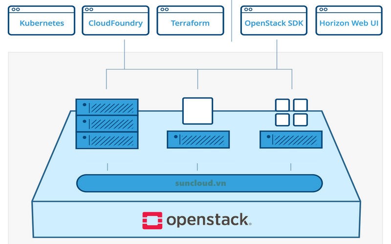 Cách thức hoạt động của OpenStack