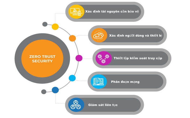 Xây dựng kiến trúc Zero Trust