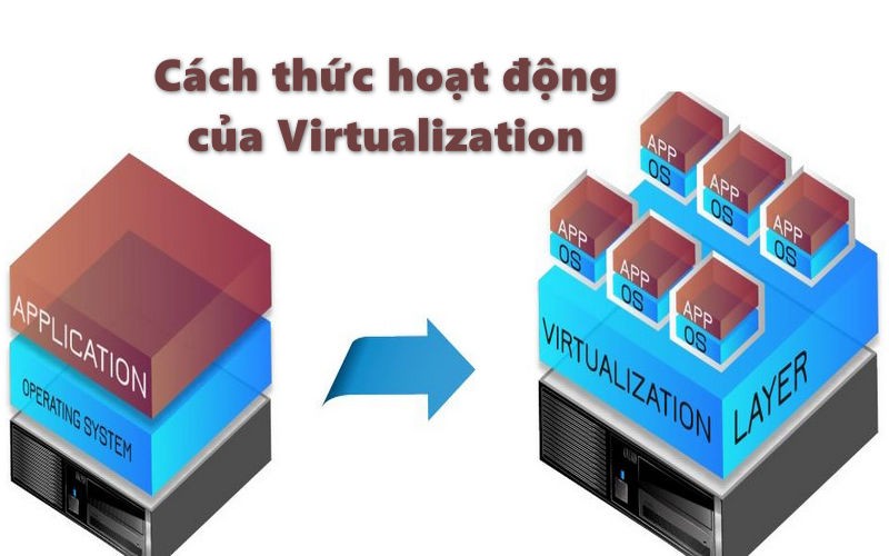 Cách thức hoạt động của Virtualization