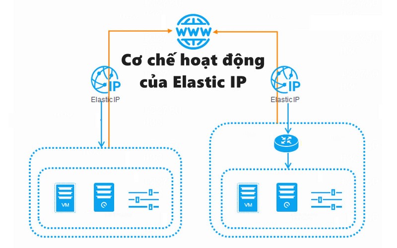 Cơ chế hoạt động của Elastic IP