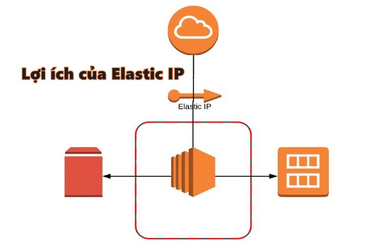 Lợi ích của Elastic IP