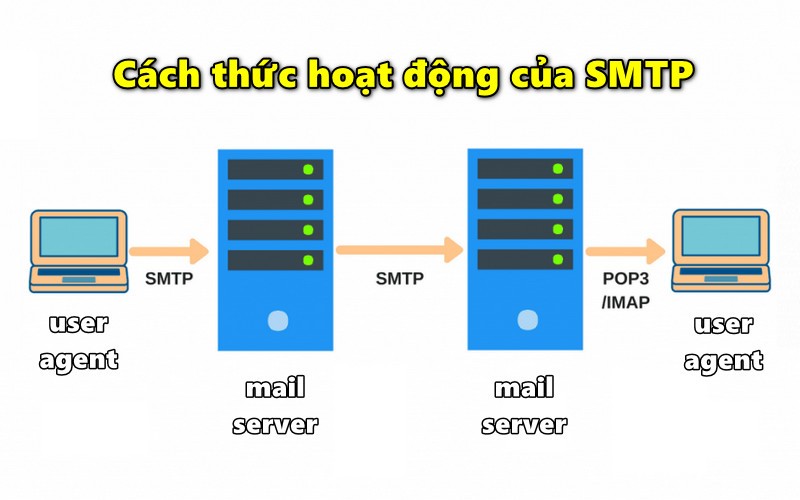 Cách thức hoạt động của SMTP