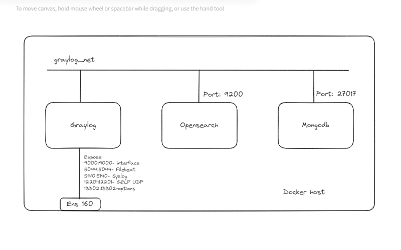 Mô hình hoạt động của Docker Graylog