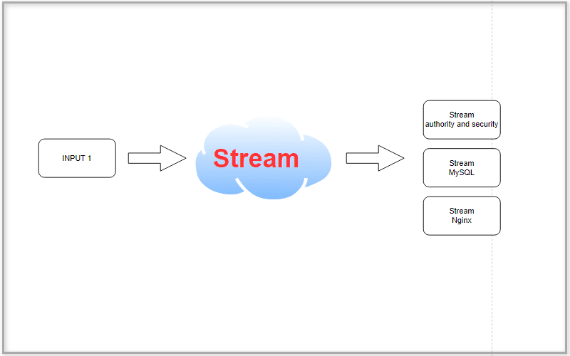 Streams trong Graylog