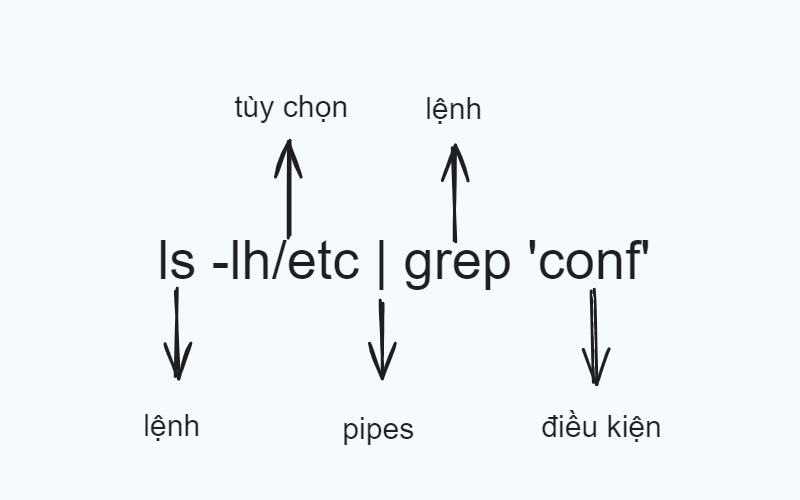 Pipe là gì - cấu trúc câu lệnh trong Linux