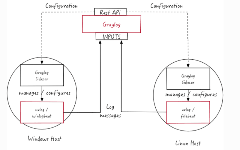 Mô hình Graylog Sidecar