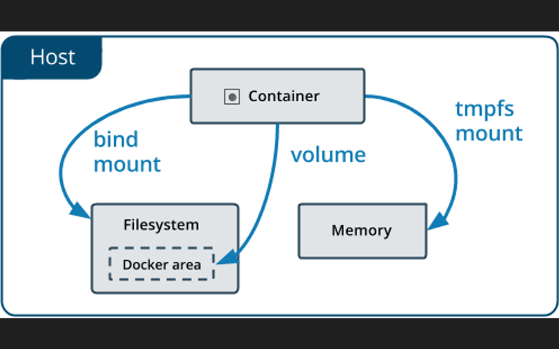 Docker Volume là gì? 2