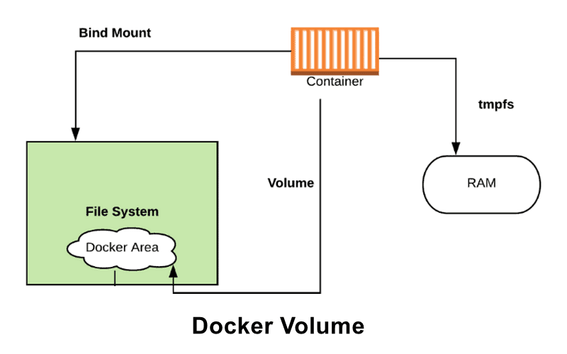 Các loại Docker Volume