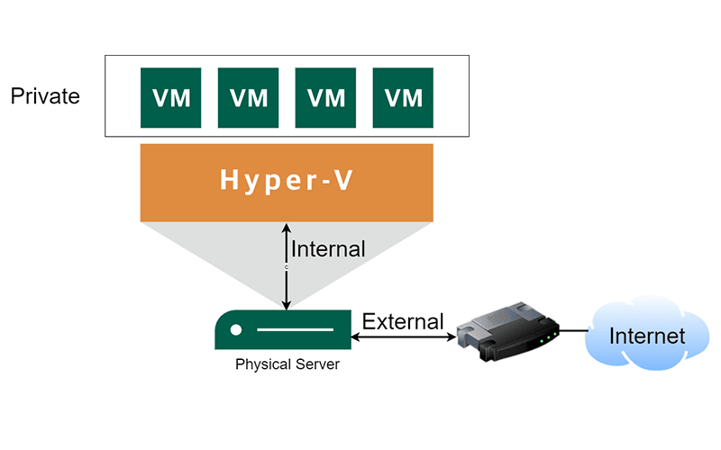 Các loại network trên Hyper-V