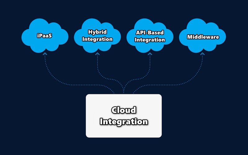 Các phương pháp kết nối ứng dụng Cloud Integration