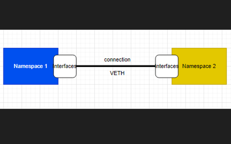 Cách network namespace hoạt động