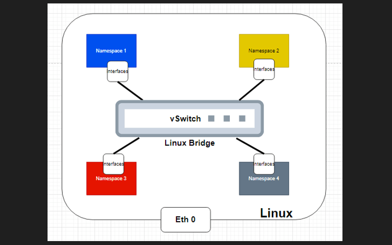 Cách linux bridge hoạt động