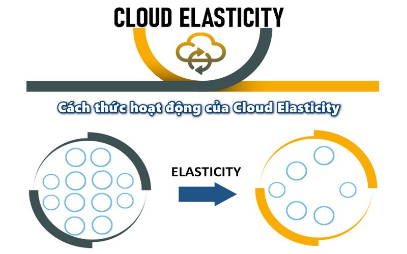 Cách thức hoạt động của Cloud Elasticity