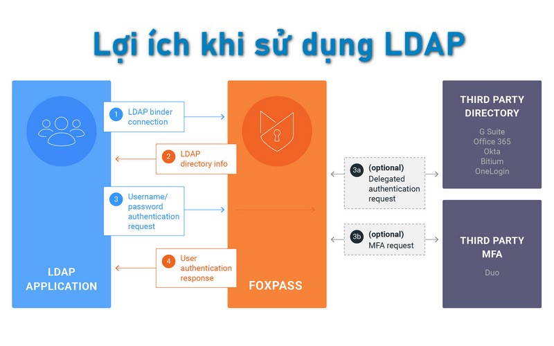 Lợi ích khi sử dụng LDAP là gì?