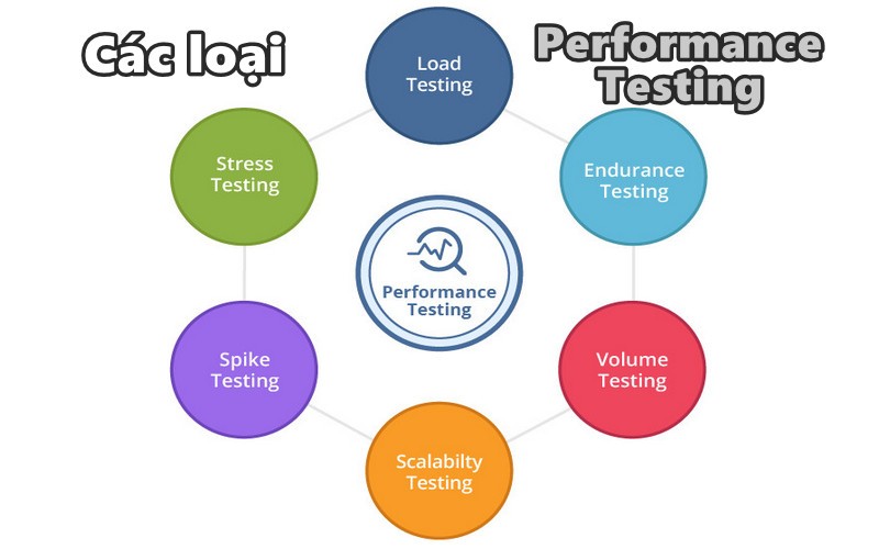 Các loại Performance Testing
