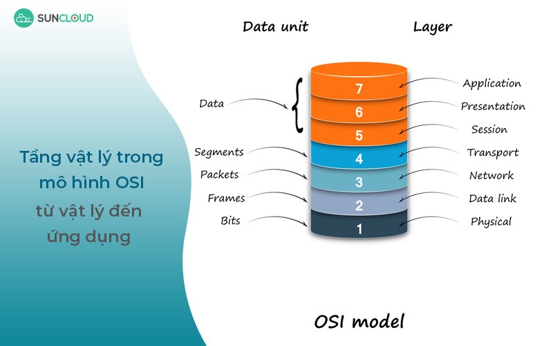 Tầng vật lý trong mô hình OSI: Từ vật lý đến ứng dụng