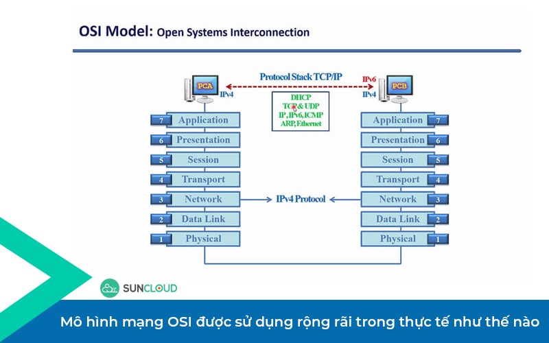 Mô hình mạng OSI thuộc tầng 3 trong 7 tầng mô hình OSI