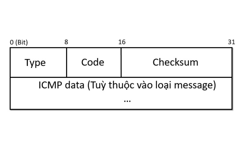 Cấu trúc của gói tin ICMP trong mô hình mạng OSI