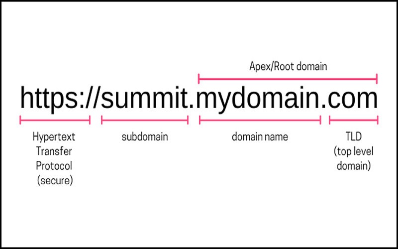 domain là gì - cấu trúc của một Domain