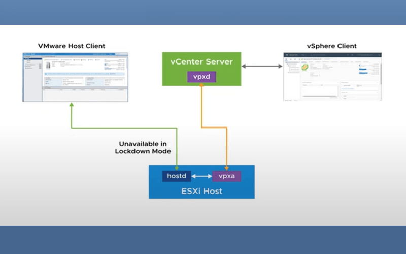 Kiến trúc máy chủ VMware vCenter Server