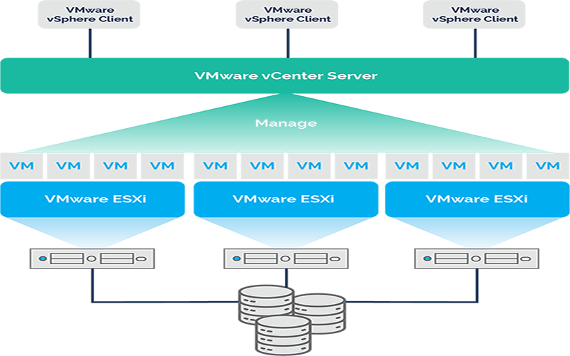 VMware vSphere vs. vCenter vs. ESXi là các thành phần của một giải pháp ảo hóa
