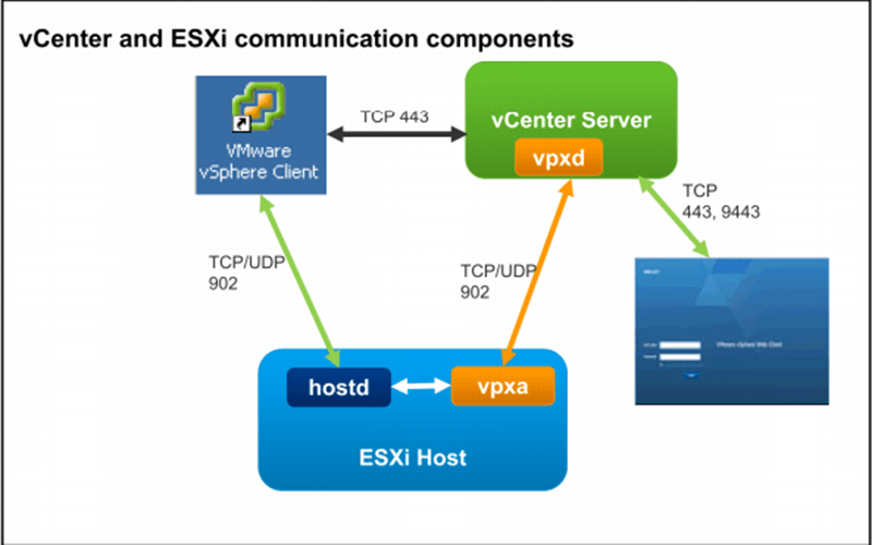 ESXi và vCenter là hai thành phần khác nhau của vSphere
