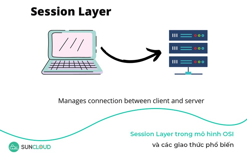 Session layer (lớp phiên) là lớp thứ 5 trong mô hình OSI