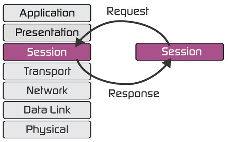 Mô tả hoạt động của Session layer