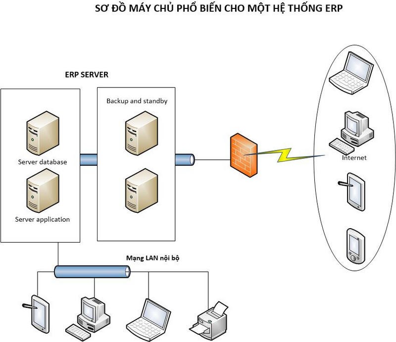 Ta có thể thấy một mô hình máy chủ cơ bản chạy hệ thống phần mềm ERP như trên.