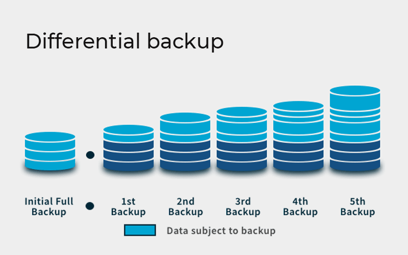 Differential backup