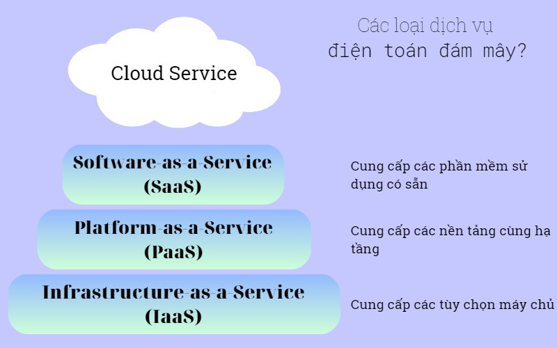 Có 3 loại dịch vụ đám mây được sử dụng chính
