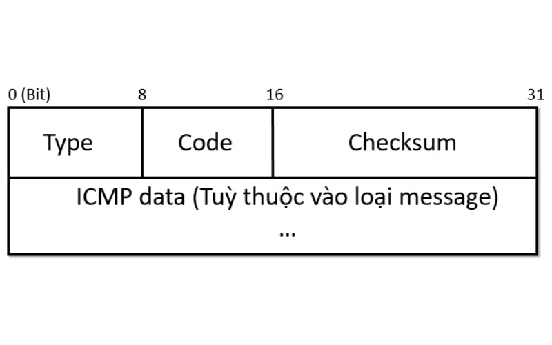Cấu trúc của bản tin ICMP trong mô hình Internet Layer