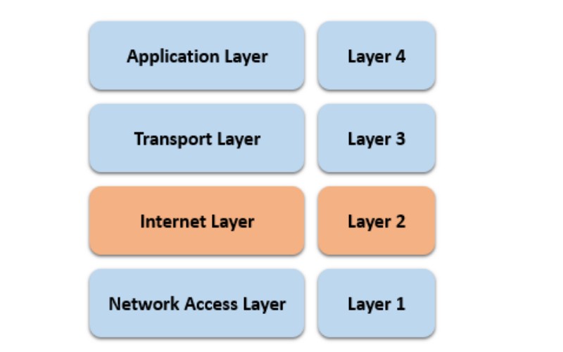 Internet Layer trong mô hình TCP/IP