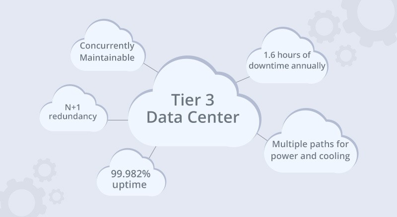 Đặc điểm của Data Center Tier III