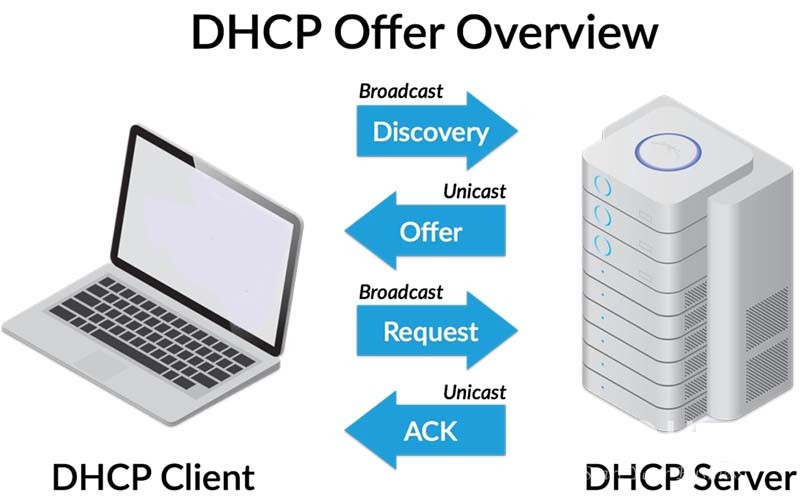 Cách thức hoạt động của DHCP Server