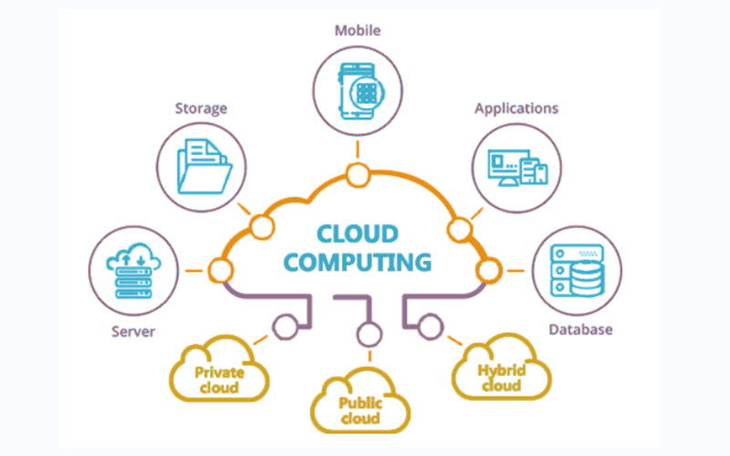 Các loại công nghệ điện toán đám mây