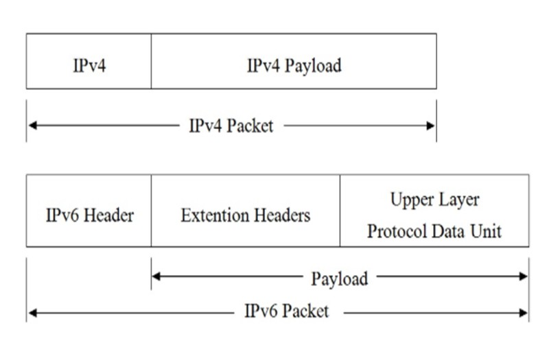Cấu trúc của địa chỉ IPv6