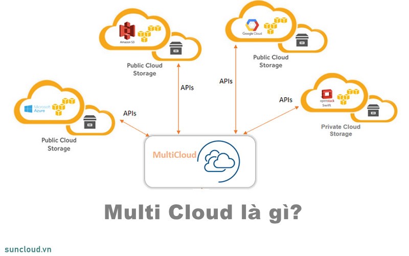 Multi Cloud là gì?