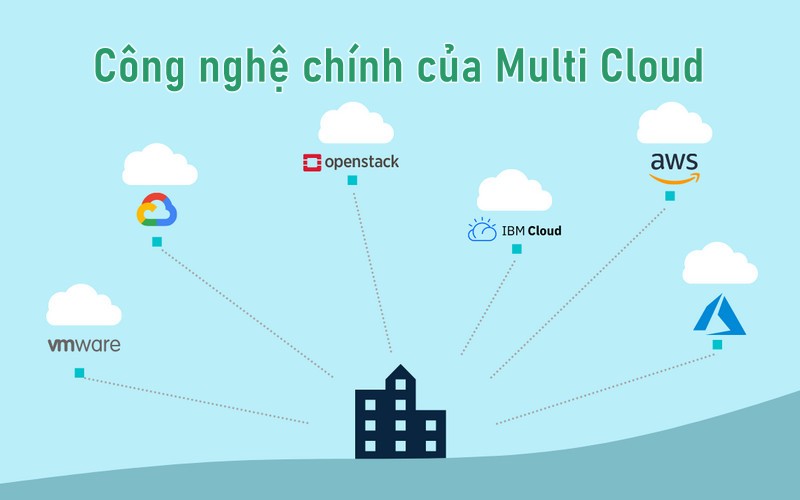 Công nghệ chính của Multi Cloud