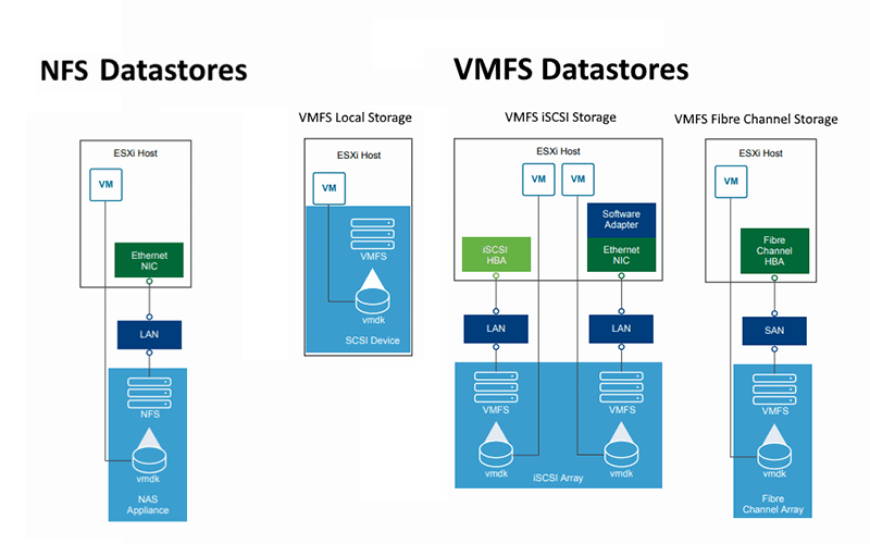 Sự khác nhau giữa VMFS và NFS - 2 hệ thống tập tin được hỗ trợ trong vSphere Storage