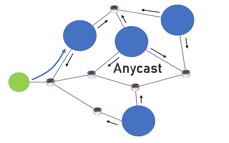 Hướng dẫn sử dụng Anycast