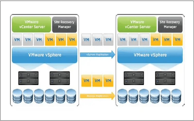 VMware SRM mang lại rất nhiều lợi ích cho doanh nghiệp