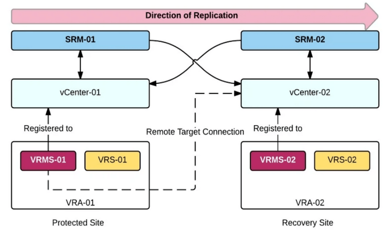 VMware SRM đòi hỏi độ phức tạp khi triển khai