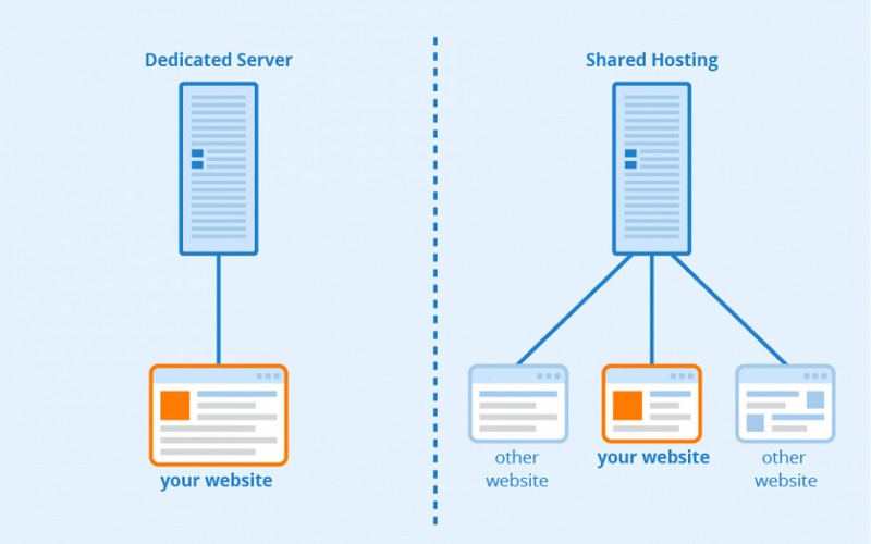 Dedicated Server có những ưu, nhược điểm khác biệt so với Shared Hosting